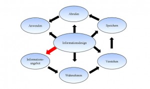 Zirkel des Informationsdesigns - ThinkNeuro!