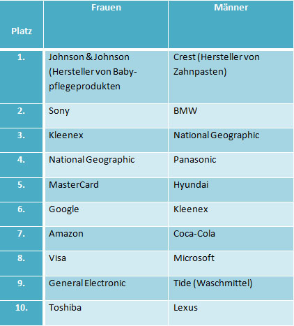 Top 10 der beliebtesten Marken der US-Amerikaner - ThinkNeuro!