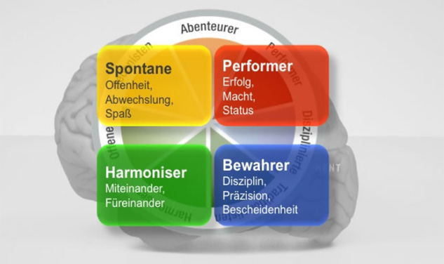 Aus den Limbic® Types werden die Limbic® Sales - ThinkNeuro!