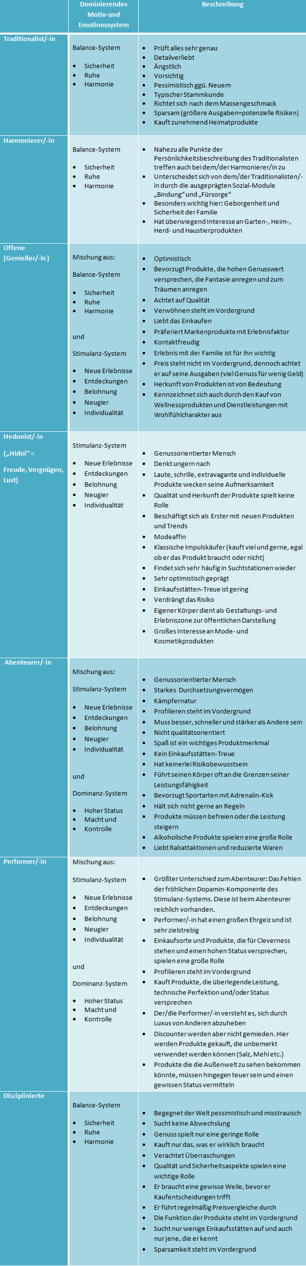 Die Limbic®-Types und ihre Eigenschaften - ThinkNeuro!