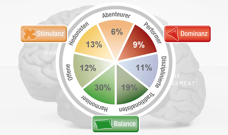 Die Limbic® Types und ihre Verteilung in Deutschland - ThinkNeuro!