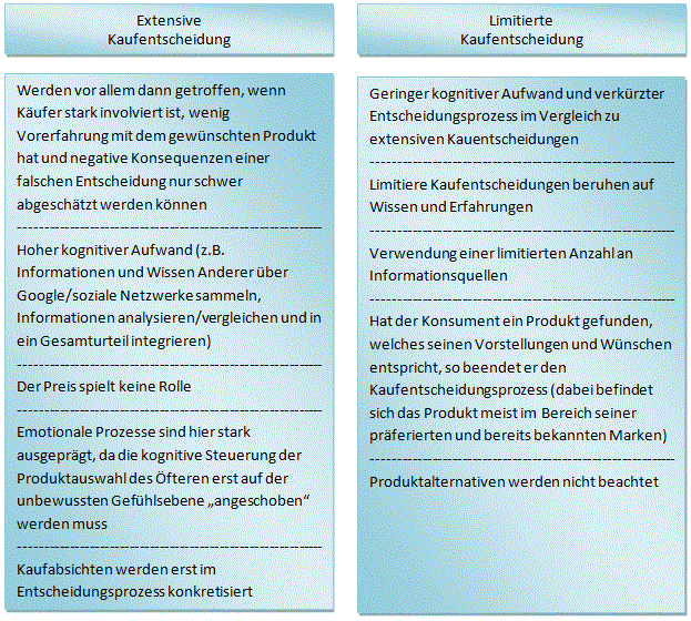 Der extensive und limitierte Kaufentscheidungstyp im Internet - ThinkNeuro!