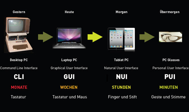 Website-Experience Natural User Interfaces - fingerleicht und intuitiv - ThinkNeuro!