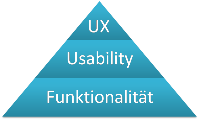 Pyramide der User Experience - ThinkNeuro!