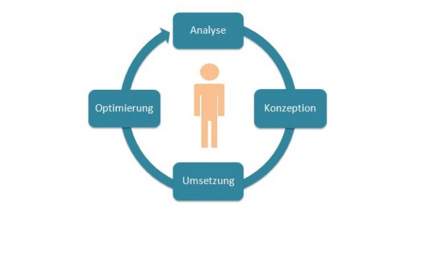 Was ist User Centered Design? -ThinkNeuro!